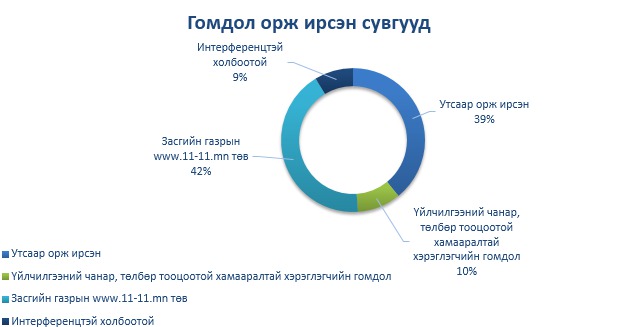 2016 оны 3 дугаар улиралд Харилцаа холбооны зохицуулах хороонд ирсэн санал, гомдлыг хянан шийдвэрлэсэн байдал