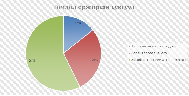 2016 онд харилцаа холбооны зохицуулах хороонд ирүүлсэн санал, гомдлыг хүлээн авч хянан шийдвэрлэсэн тайлан